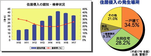 住居侵入の認知・検挙状況