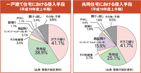 侵入手段
