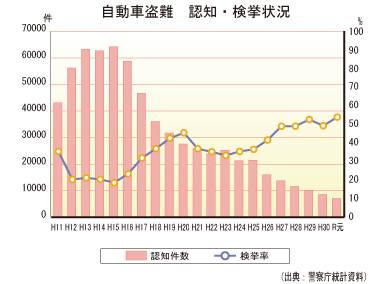 自動車盗 認知・検挙状況