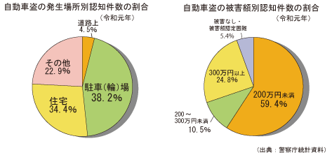 自動車盗の発生場所別認知件数の割合