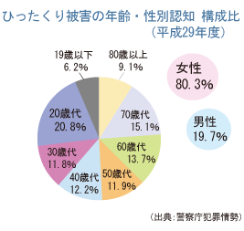 ひったくり被害者の性別認知件数