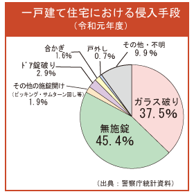 一戸建て住宅における侵入手段/侵入口