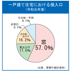 一戸建て住宅における侵入手段/侵入口