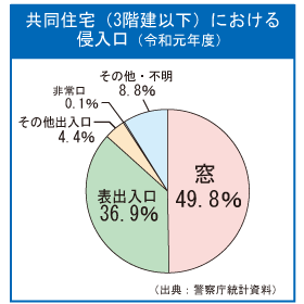 共同住宅における侵入口 3階建以下