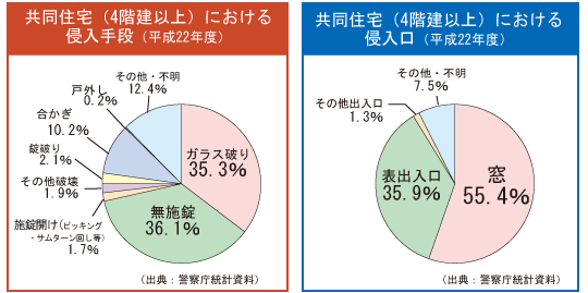 共同住宅における侵入手段/侵入口 4階建以上
