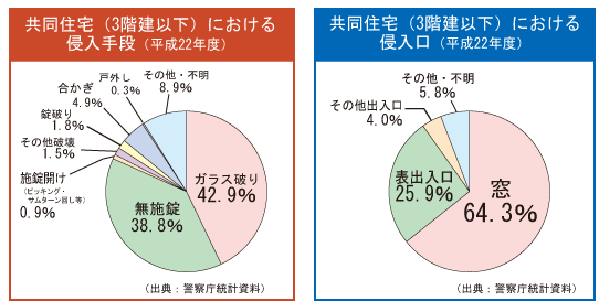 共同住宅における侵入手段/侵入口 3階建以下