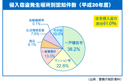 平成18年度侵入盗発生場所認知件数