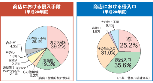 商店における侵入手口
