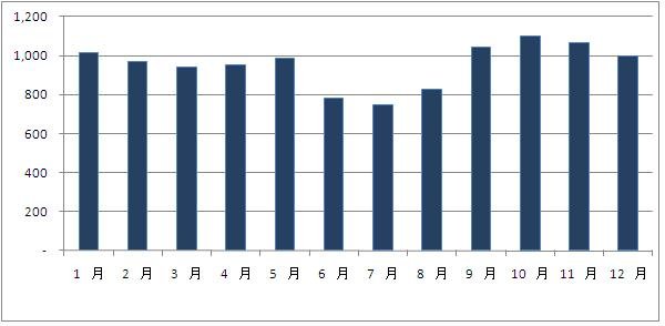 H20侵入窃盗認知件数月別グラフ