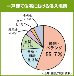 一戸建て住宅における侵入場所