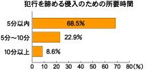 犯行を諦める侵入のための所要時間