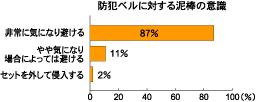 防犯ベルに対する泥棒の基礎