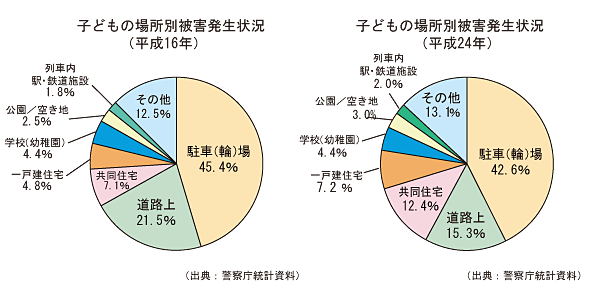 場所別被害発生件数