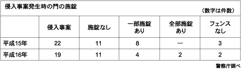 侵入事案発生時の門の施錠