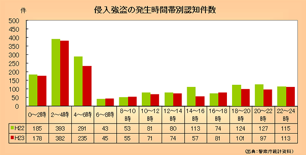 侵入強盗の発生時間帯別認知件数