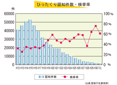 ひったくり認知件数・検挙率