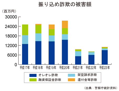 振り込め詐欺（恐喝）グラフ