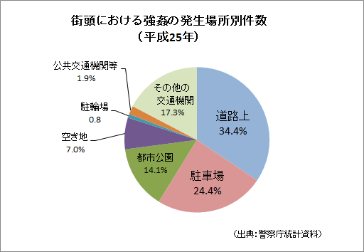 街頭における強姦の発生場所別認知件数グラフ