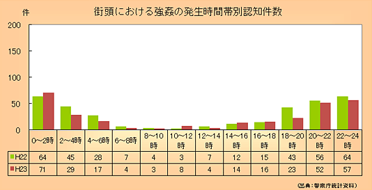 街頭における強姦の発生時間帯別認知件数グラフ