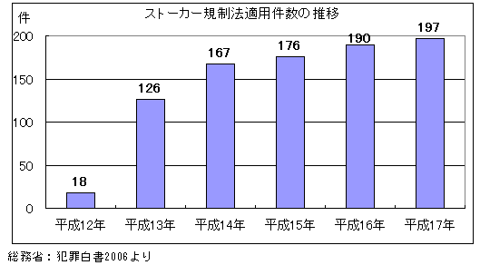 ストーカー規制法適用件数の推移グラフ