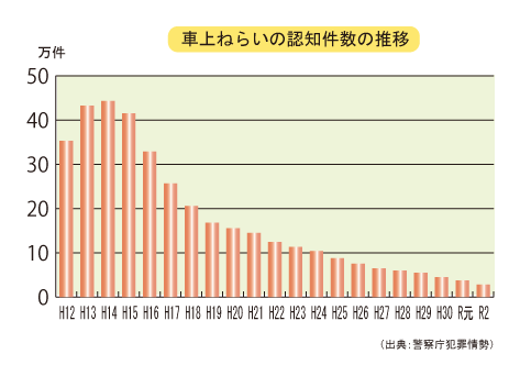 車上ねらいの認知件数の推移