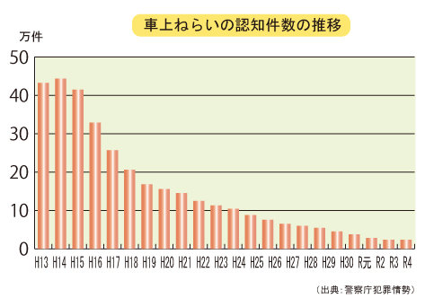 車上ねらいの認知件数の推移