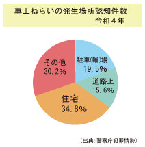 車上ねらい発生場所認知件数