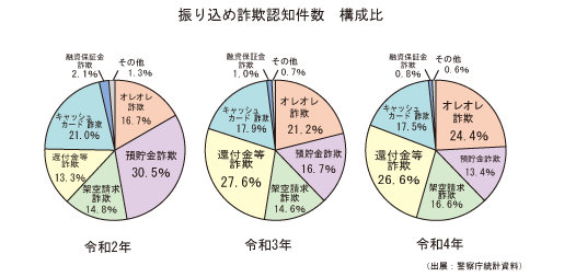 振り込め詐欺認知件数