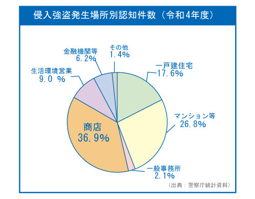 侵入強盗発生場所別認知件数