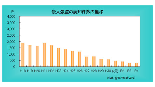 侵入強盗の認知件数の推移