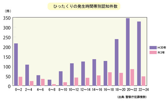 ひったくりの発生時間帯別認知件数グラフ