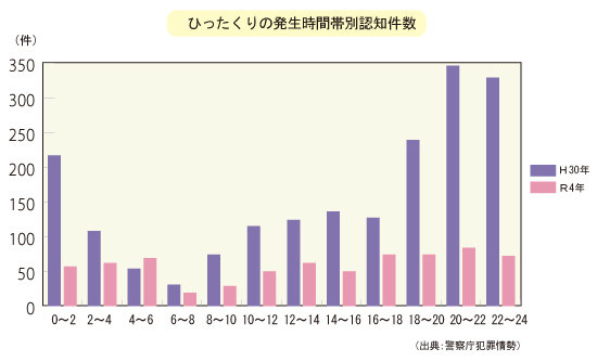 ひったくりの発生時間帯別認知件数グラフ