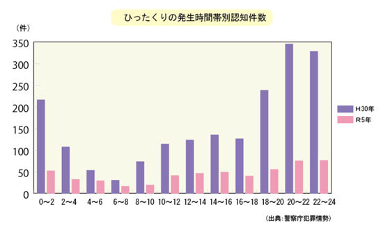 ひったくりの発生時間帯別認知件数グラフ