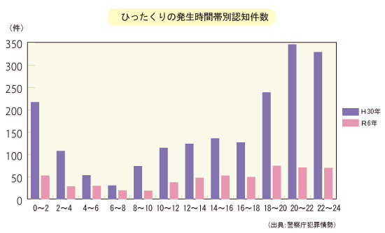 ひったくりの発生時間帯別認知件数グラフ