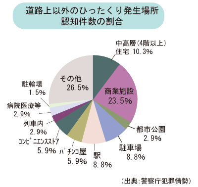 道路上以外のひったくり発生場所認知件数の割合グラフ