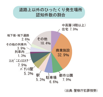 道路上以外のひったくり発生場所認知件数の割合グラフ