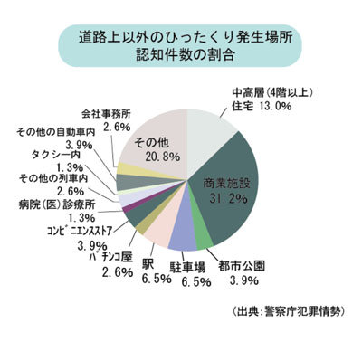 道路上以外のひったくり発生場所認知件数の割合グラフ