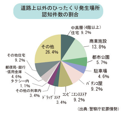道路上以外のひったくり発生場所認知件数の割合グラフ