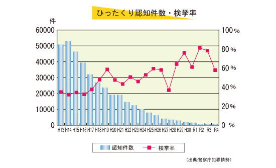 ひったくりの認知件数・検挙率グラフ