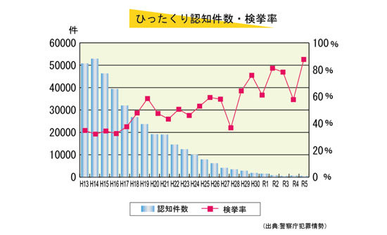 ひったくりの認知件数・検挙率グラフ