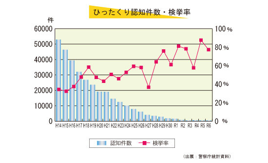 ひったくりの認知件数・検挙率グラフ