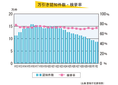万引き認知件数・検挙率