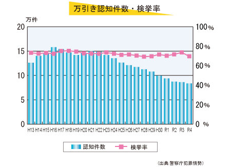 万引き認知件数・検挙率