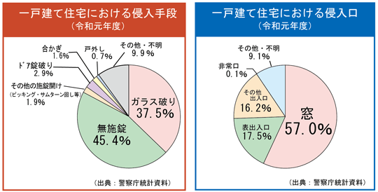 一戸建て住宅の防犯対策 防犯泥棒大百科 一戸建て住宅の防犯対策 防犯泥棒大百科