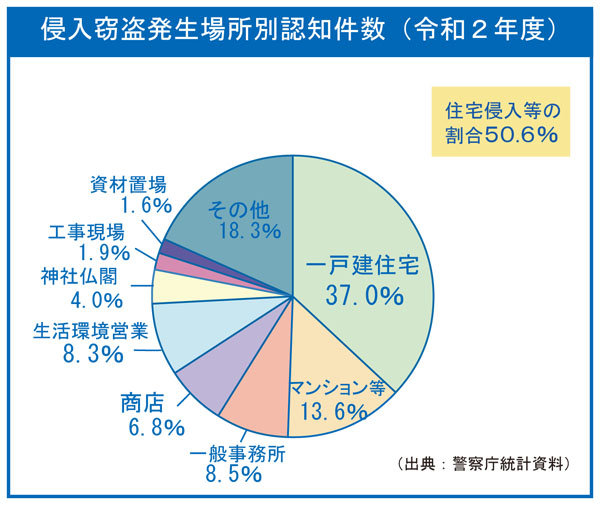 施設別犯罪事情 防犯対策 住宅 店舗 工場 寺などの犯罪事例と安全のための防犯対策 防犯泥棒大百科