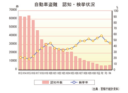 自動車盗　認知・検挙状況