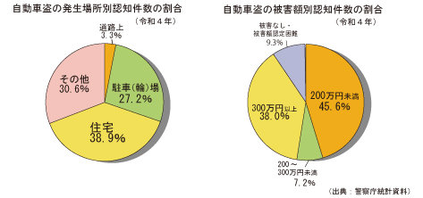 自動車盗の発生場所別認知件数の割合