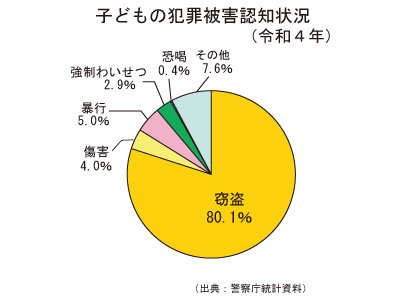 子供の犯罪被害認知状況