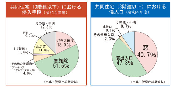 侵入窃盗 (住宅）グラフ R4