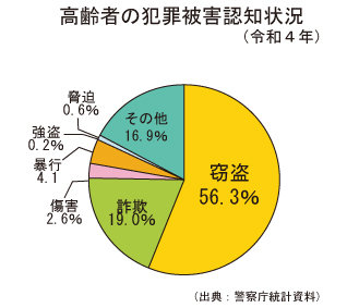 高齢者の犯罪被害認知状況R4